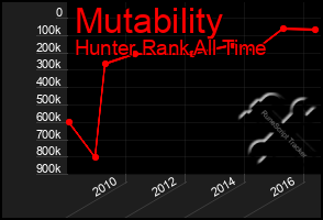 Total Graph of Mutability