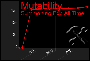 Total Graph of Mutability