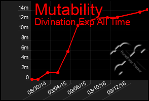 Total Graph of Mutability