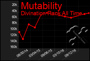 Total Graph of Mutability