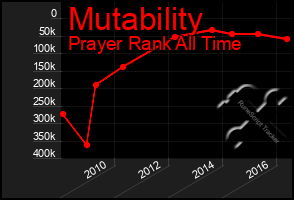 Total Graph of Mutability