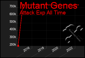 Total Graph of Mutant Genes