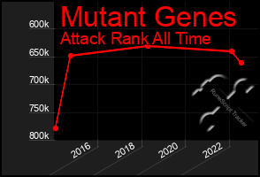 Total Graph of Mutant Genes