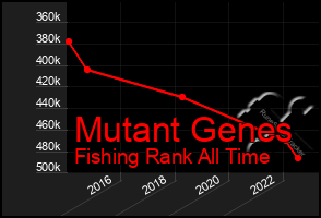 Total Graph of Mutant Genes