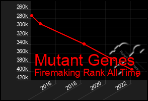 Total Graph of Mutant Genes