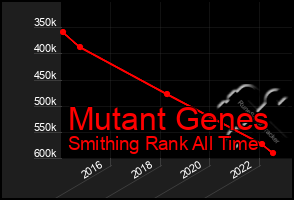 Total Graph of Mutant Genes