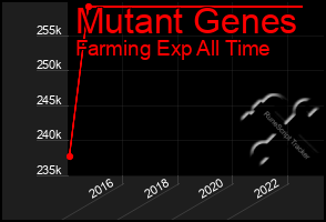 Total Graph of Mutant Genes