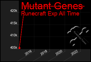 Total Graph of Mutant Genes