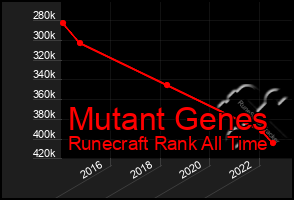 Total Graph of Mutant Genes