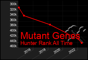 Total Graph of Mutant Genes