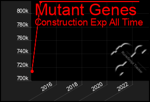 Total Graph of Mutant Genes