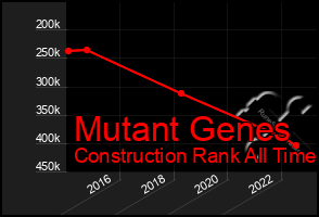 Total Graph of Mutant Genes