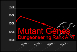 Total Graph of Mutant Genes