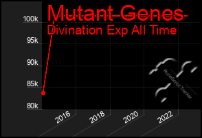 Total Graph of Mutant Genes