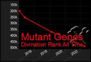 Total Graph of Mutant Genes