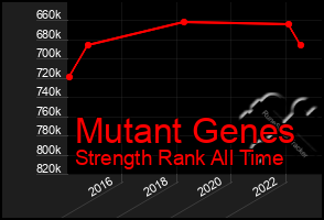 Total Graph of Mutant Genes