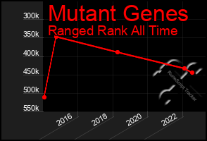 Total Graph of Mutant Genes