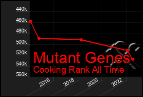 Total Graph of Mutant Genes