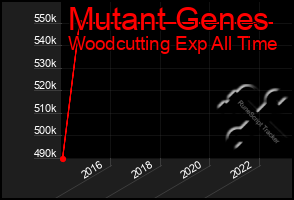 Total Graph of Mutant Genes