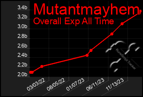 Total Graph of Mutantmayhem