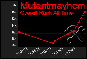 Total Graph of Mutantmayhem