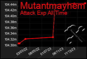 Total Graph of Mutantmayhem