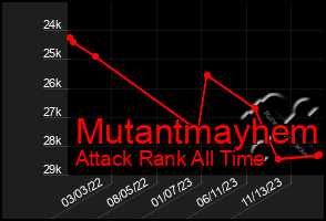 Total Graph of Mutantmayhem