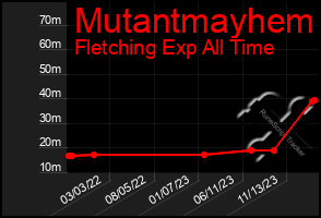 Total Graph of Mutantmayhem