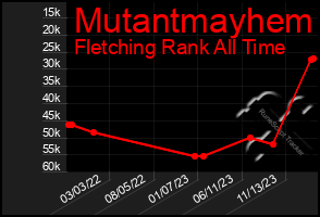 Total Graph of Mutantmayhem