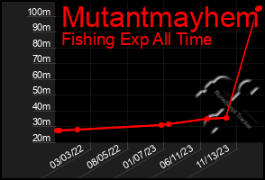 Total Graph of Mutantmayhem