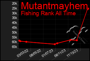 Total Graph of Mutantmayhem