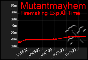 Total Graph of Mutantmayhem