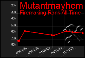 Total Graph of Mutantmayhem