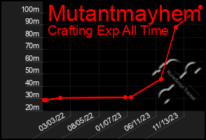 Total Graph of Mutantmayhem