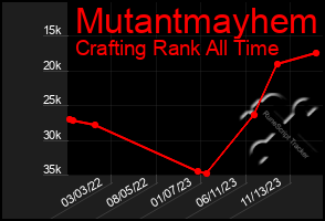 Total Graph of Mutantmayhem