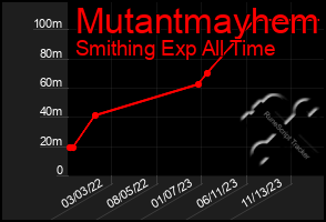 Total Graph of Mutantmayhem