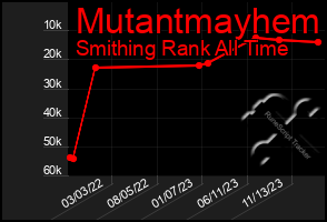 Total Graph of Mutantmayhem