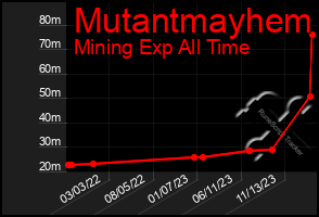 Total Graph of Mutantmayhem