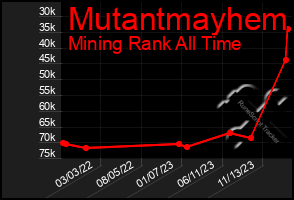 Total Graph of Mutantmayhem