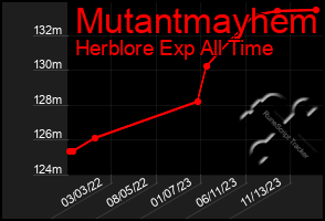 Total Graph of Mutantmayhem