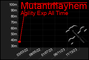 Total Graph of Mutantmayhem