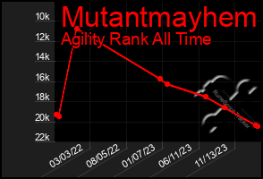 Total Graph of Mutantmayhem