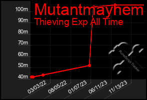 Total Graph of Mutantmayhem