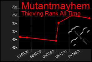 Total Graph of Mutantmayhem