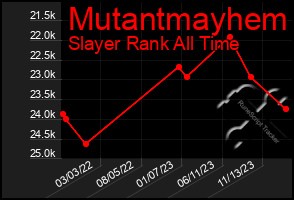 Total Graph of Mutantmayhem