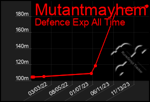 Total Graph of Mutantmayhem