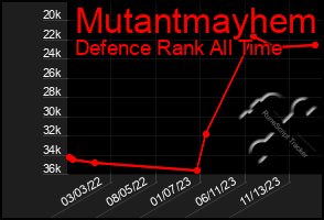 Total Graph of Mutantmayhem