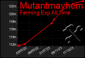 Total Graph of Mutantmayhem