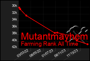 Total Graph of Mutantmayhem