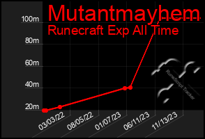 Total Graph of Mutantmayhem